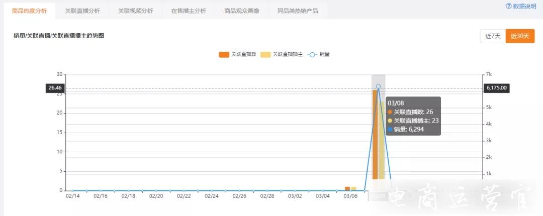 快手直播爆單商品數(shù)據(jù)分析-客單價(jià)3000銷售額破2000萬！又有哪些快手商品爆單了?